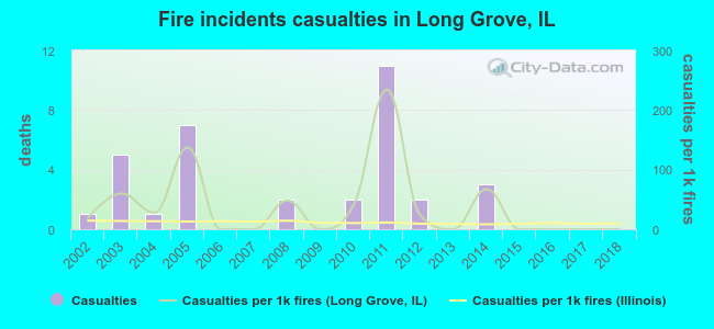 Fire incidents casualties in Long Grove, IL