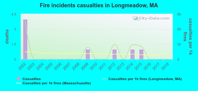 Fire incidents casualties in Longmeadow, MA