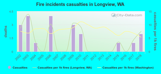 Fire incidents casualties in Longview, WA