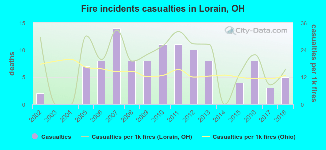 Fire incidents casualties in Lorain, OH