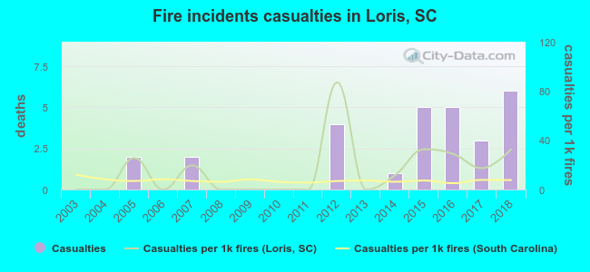 Fire incidents casualties in Loris, SC
