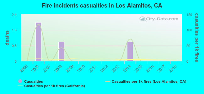 Fire incidents casualties in Los Alamitos, CA