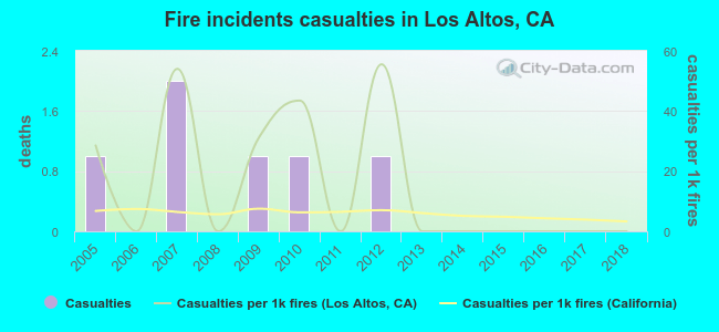 Fire incidents casualties in Los Altos, CA