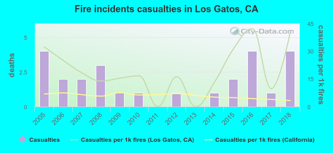 Fire incidents casualties in Los Gatos, CA