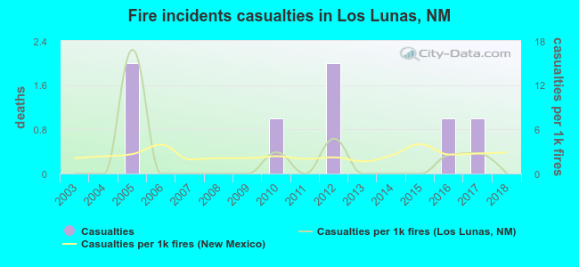 Fire incidents casualties in Los Lunas, NM
