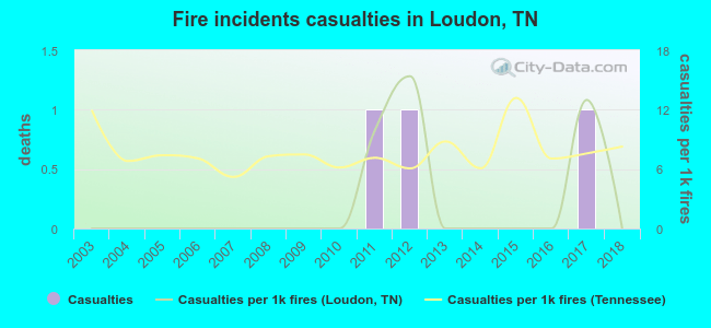 Fire incidents casualties in Loudon, TN