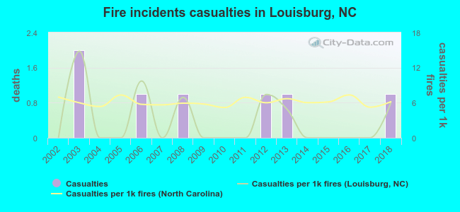 Fire incidents casualties in Louisburg, NC