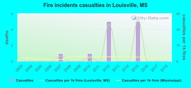 Fire incidents casualties in Louisville, MS