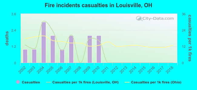 Fire incidents casualties in Louisville, OH