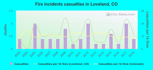 Fire incidents casualties in Loveland, CO