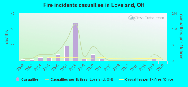 Fire incidents casualties in Loveland, OH