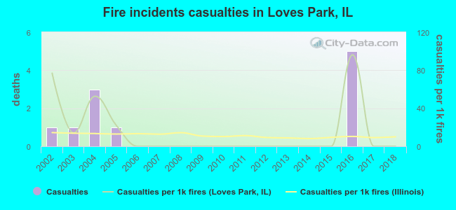 Fire incidents casualties in Loves Park, IL