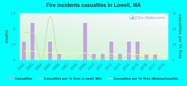 Fire incidents casualties in Lowell, MA