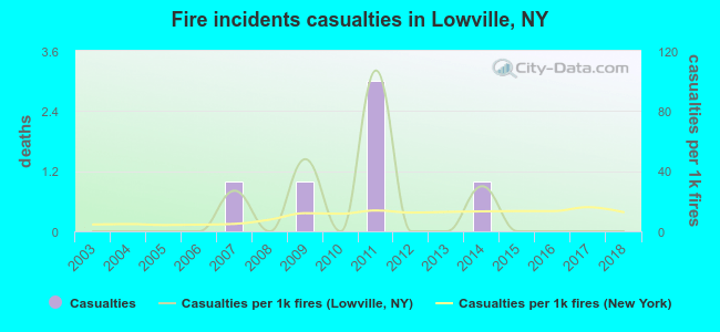Fire incidents casualties in Lowville, NY