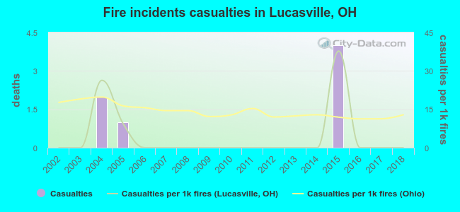 Fire incidents casualties in Lucasville, OH