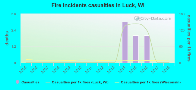 Fire incidents casualties in Luck, WI