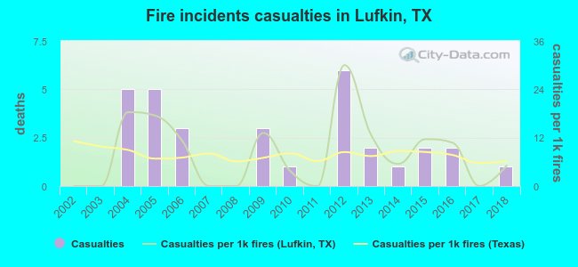 Fire incidents casualties in Lufkin, TX