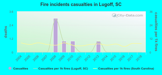 Fire incidents casualties in Lugoff, SC