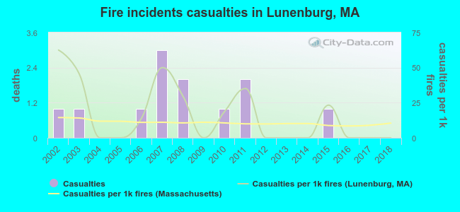 Fire incidents casualties in Lunenburg, MA