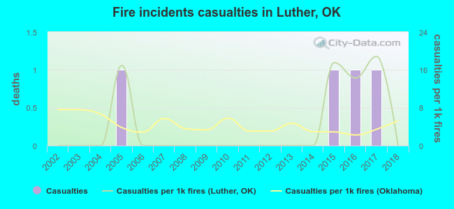 Fire incidents casualties in Luther, OK