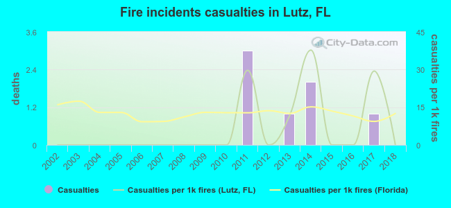 Fire incidents casualties in Lutz, FL