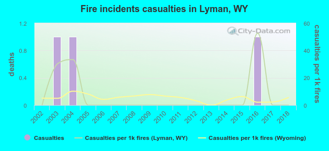 Fire incidents casualties in Lyman, WY