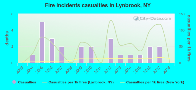 Fire incidents casualties in Lynbrook, NY