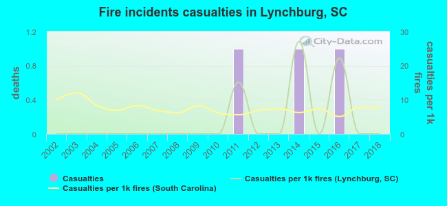 Fire incidents casualties in Lynchburg, SC