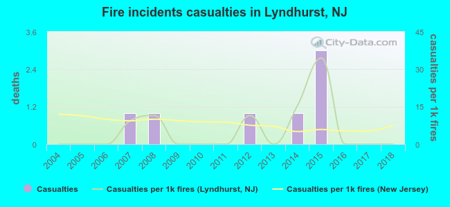 Fire incidents casualties in Lyndhurst, NJ