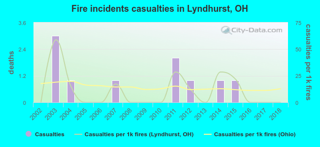 Fire incidents casualties in Lyndhurst, OH