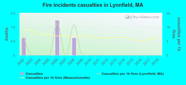 Fire incidents casualties in Lynnfield, MA