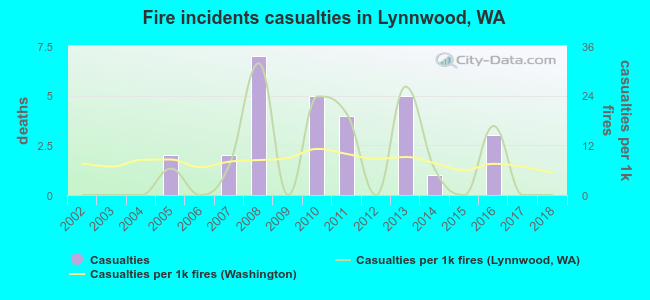 Fire incidents casualties in Lynnwood, WA