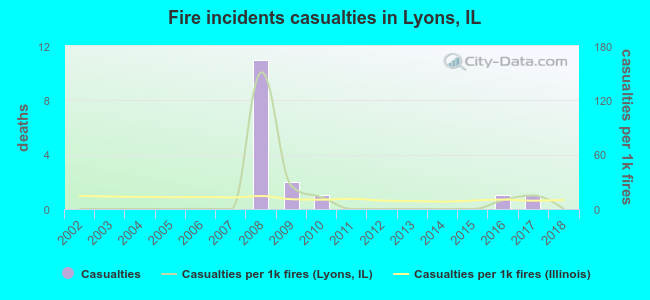 Fire incidents casualties in Lyons, IL