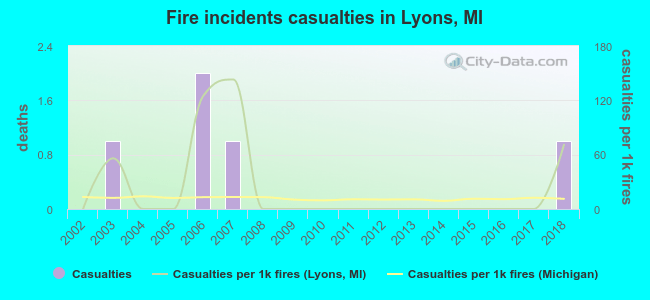 Fire incidents casualties in Lyons, MI