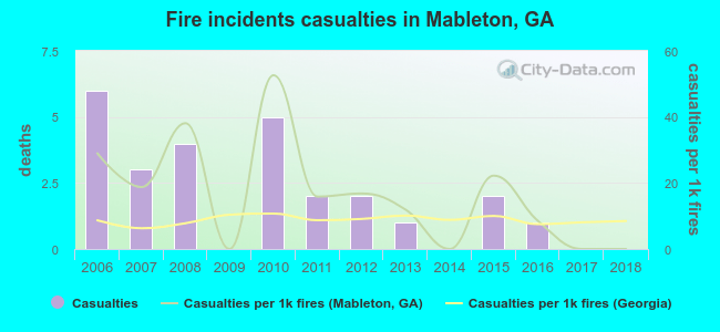 Fire incidents casualties in Mableton, GA