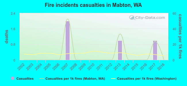 Fire incidents casualties in Mabton, WA