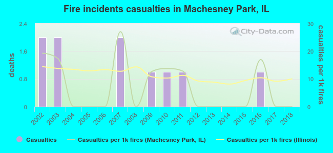 Fire incidents casualties in Machesney Park, IL