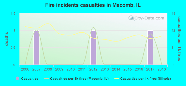 Fire incidents casualties in Macomb, IL