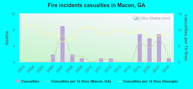 Fire incidents casualties in Macon, GA