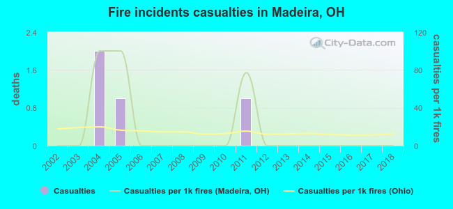 Fire incidents casualties in Madeira, OH