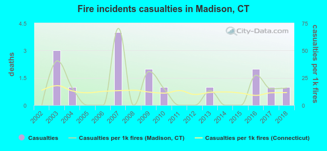 Fire incidents casualties in Madison, CT