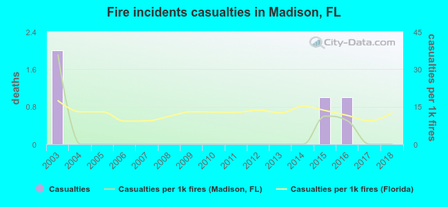 Fire incidents casualties in Madison, FL