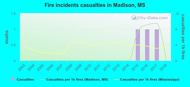 Fire incidents casualties in Madison, MS
