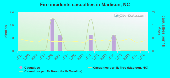 Fire incidents casualties in Madison, NC