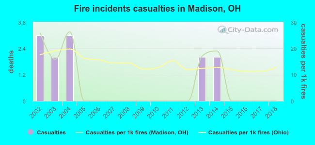 Fire incidents casualties in Madison, OH