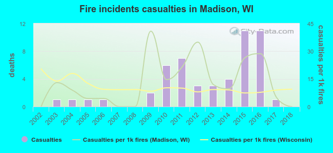 Fire incidents casualties in Madison, WI