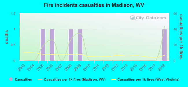Fire incidents casualties in Madison, WV