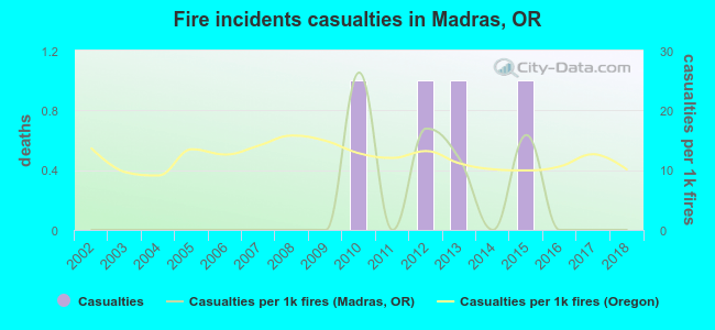 Fire incidents casualties in Madras, OR