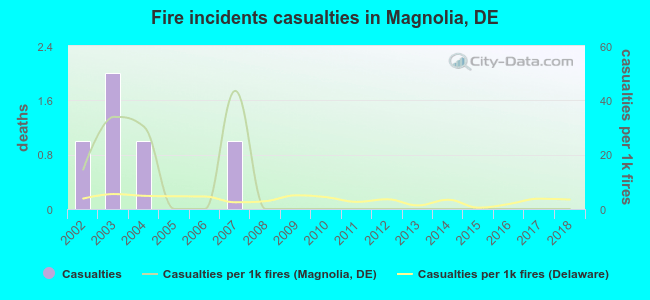 Fire incidents casualties in Magnolia, DE