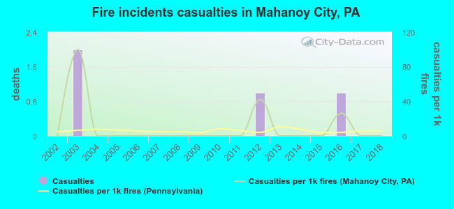 Fire incidents casualties in Mahanoy City, PA